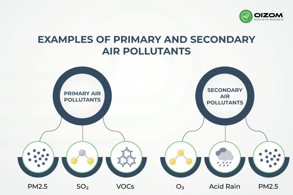 1 Example Of Secondary Pollution: Mechanisms And Sources