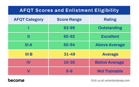 Afqt Score Of 29: An Expert Review Of Its Implications For Enlistment