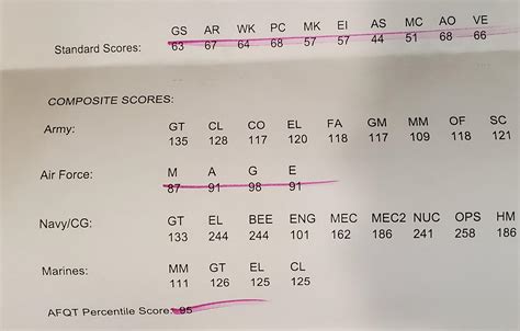 Asvab Scores I M So Proud Of Myself I Just Wanted To Share This With Someone R Airforcerecruits Asvab Scores I M So Proud Of Myself I Just Wanted To Share This With Someone R Airforcerecruits