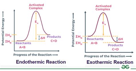 Troubleshooting Endothermic Wave Length Readings In Spectroscopy