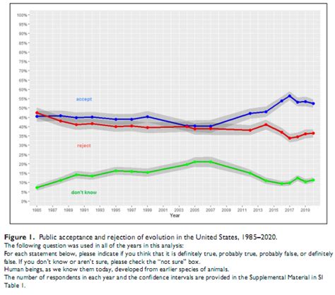 Evolution Now Accepted By Majority Of Americans Evolution Now Accepted By Majority Of Americans