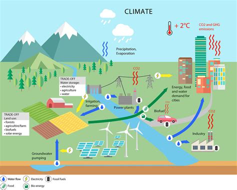 Frontiers Climate Land Energy Water Nexus Models Across Scales Progress Gaps And Best Accessibility Practices
