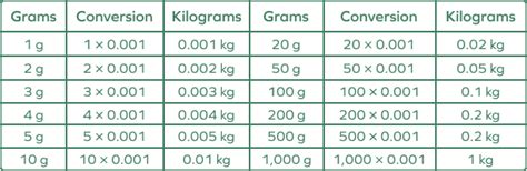 G To Kg Conversion Chart Grams Kilograms Converting Studylad G To Kg Conversion Chart Grams Kilograms Converting Studylad