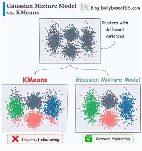 Gaussian Mixture Model Machine Learning For Engineers