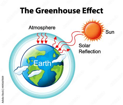 How To Draw Greenhouse Effect Diagram Easy Greenhouse Effect Science Diagrams