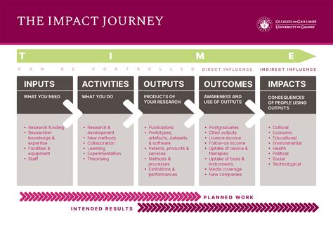 Impact Journey Research Impact Toolkit Impact Journey Research Impact Toolkit