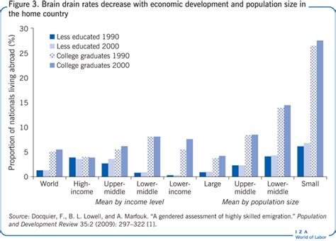 Iza World Of Labor The Brain Drain From Developing Countries Iza World Of Labor The Brain Drain From Developing Countries