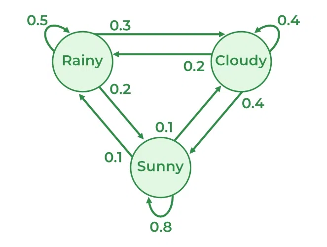 Advanced Topics In Locally Interacting Markov Chains