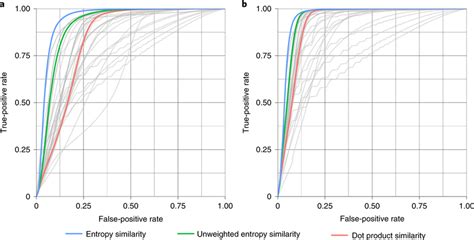 Mass Spectral Similarity: Peak-Perfect Matching In Mass Spec