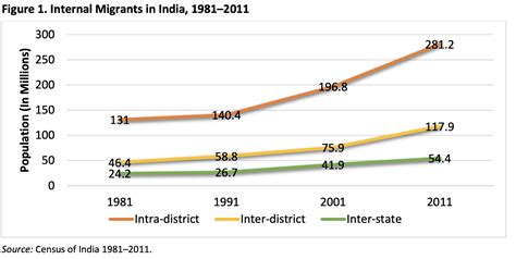Bust The Myth About Migration Information Graph Of India