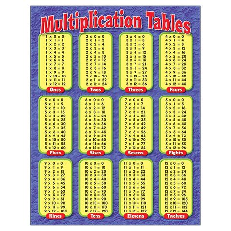 Multiplication Learning Chart 17 X 22