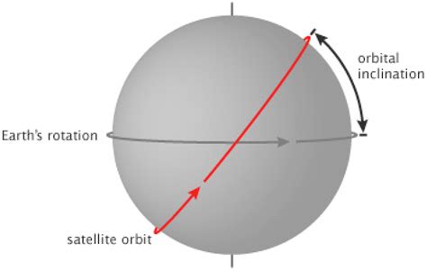 Like A Tilted Compass: Orbit 32 Degree Inclination Explained