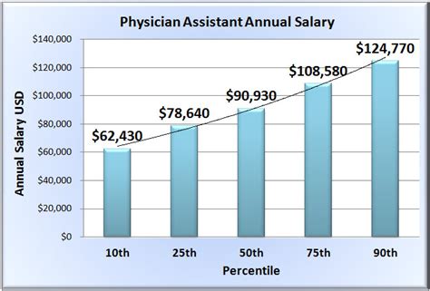 Shocking Rise: Physician Assistant And Salary Now Rival Doctors