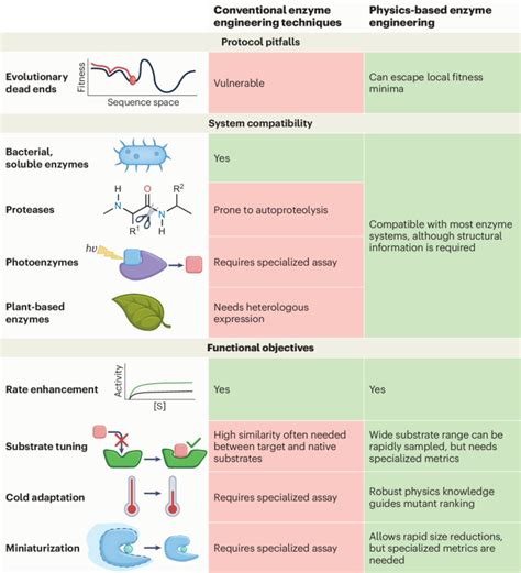 Physics Based Modeling In The New Era Of Enzyme Engineering Nature Computational Science