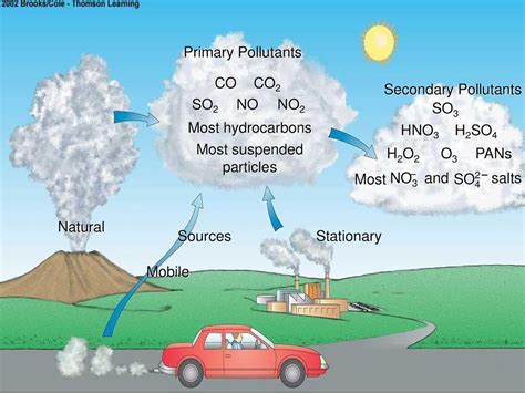 From Ash To Action: The Primary Pollution Con S That Changed A City