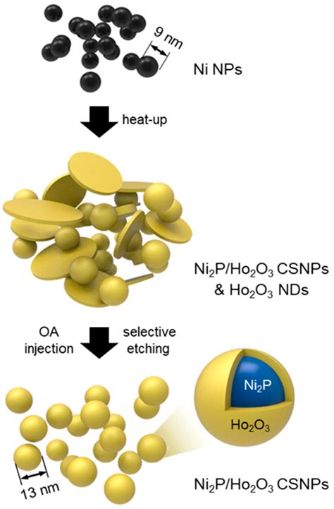 Recent Advances In Transition Metal Phosphide Nanocatalysts For H2