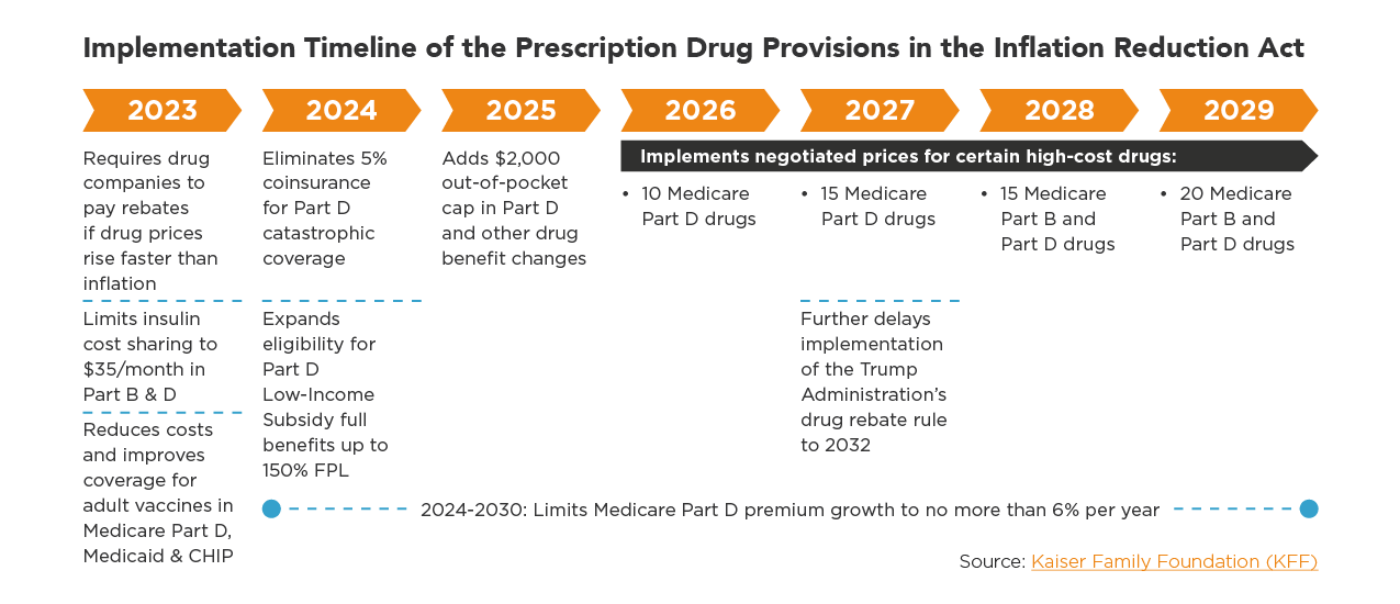 Summary Of 2023 And Future Reduced Medicare Drug Costs