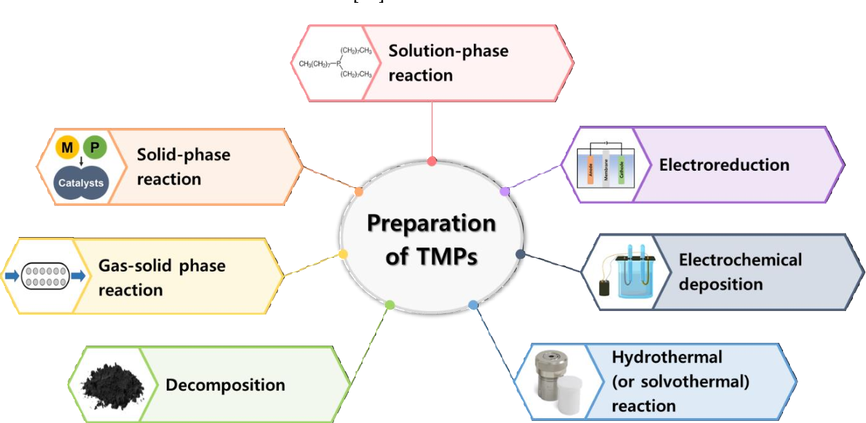 Transition Metal Phosphide Based Materials For Efficient