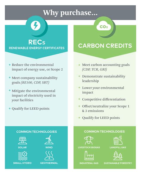 What Are Renewable Energy Credits Vs Carbon Credits