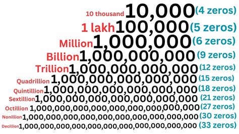 What's After Quadrillion: A Clear Guide To The Next Huge-Number Names