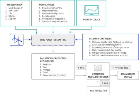 Financial Impacts Of Wind Power Forecasting Baseline For Utilities